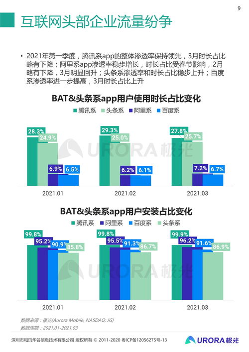 2021年Q1移動互聯(lián)網(wǎng)行業(yè)數(shù)據(jù)研究報告 互聯(lián)網(wǎng)數(shù)據(jù)服務(wù)深度分析